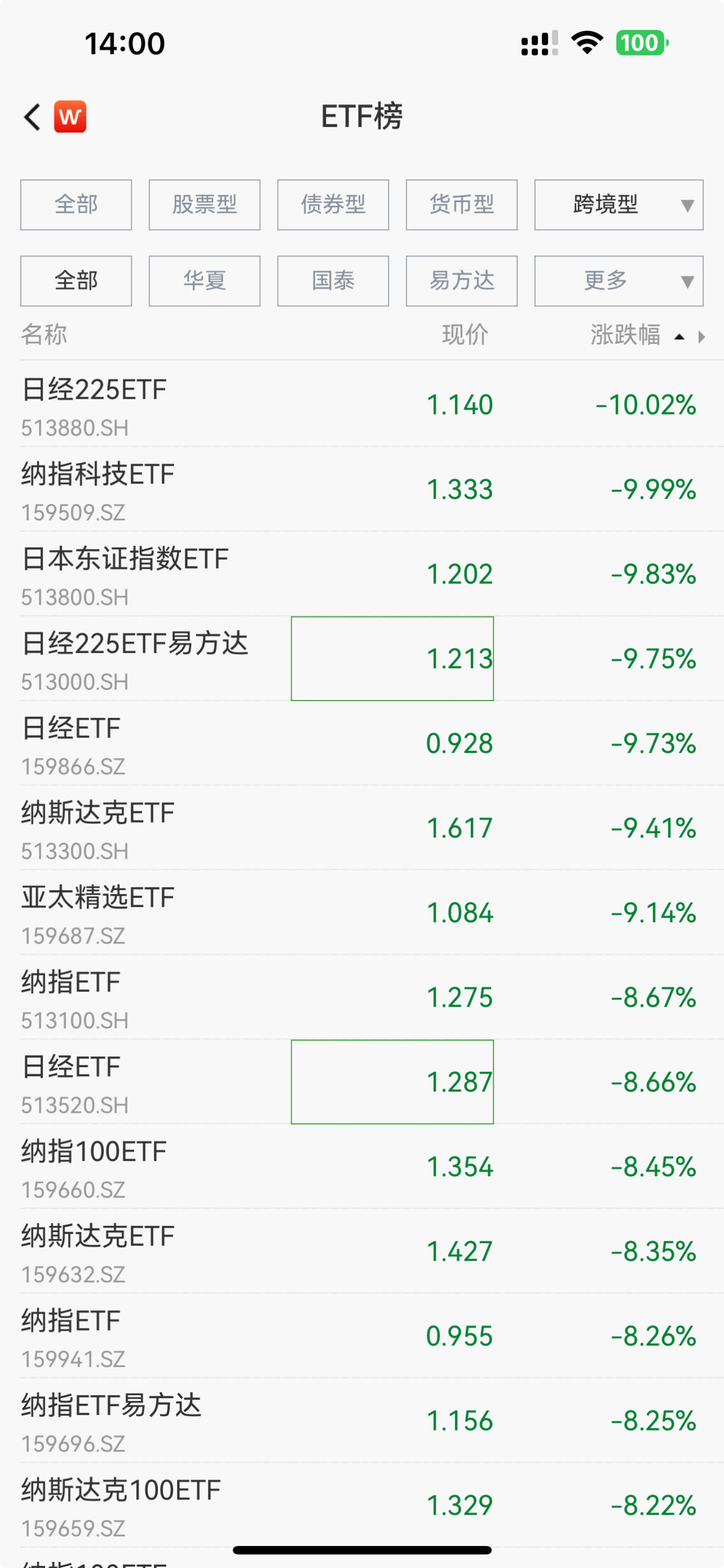 日经225、纳指科技等多只跨境ETF午后跌停