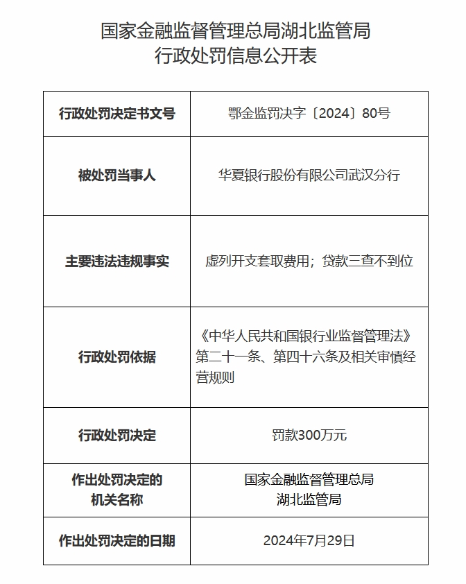 华夏银行武汉分行被罚300万，有虚列开支套取费用等事实