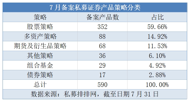 私募产品备案持续回暖：数量连升2月，7月环比增16%