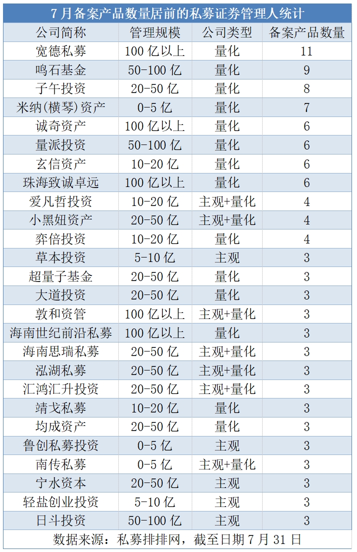 私募产品备案持续回暖：数量连升2月，7月环比增16%