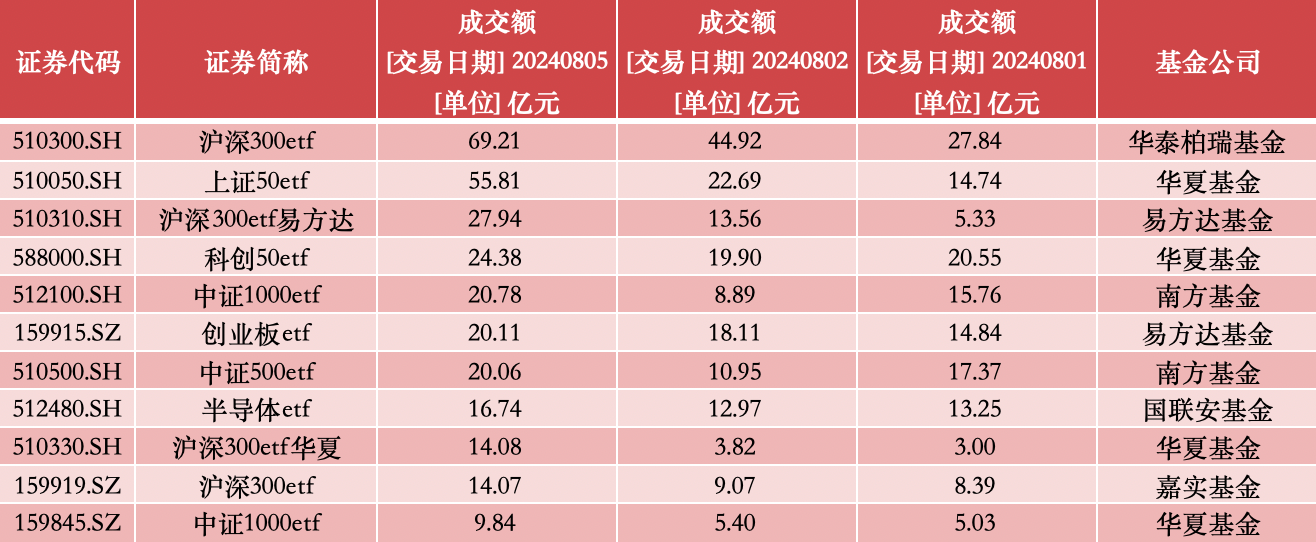 资金抄底踊跃！多只宽基ETF成交显著放量，A股会成为避险港湾吗？