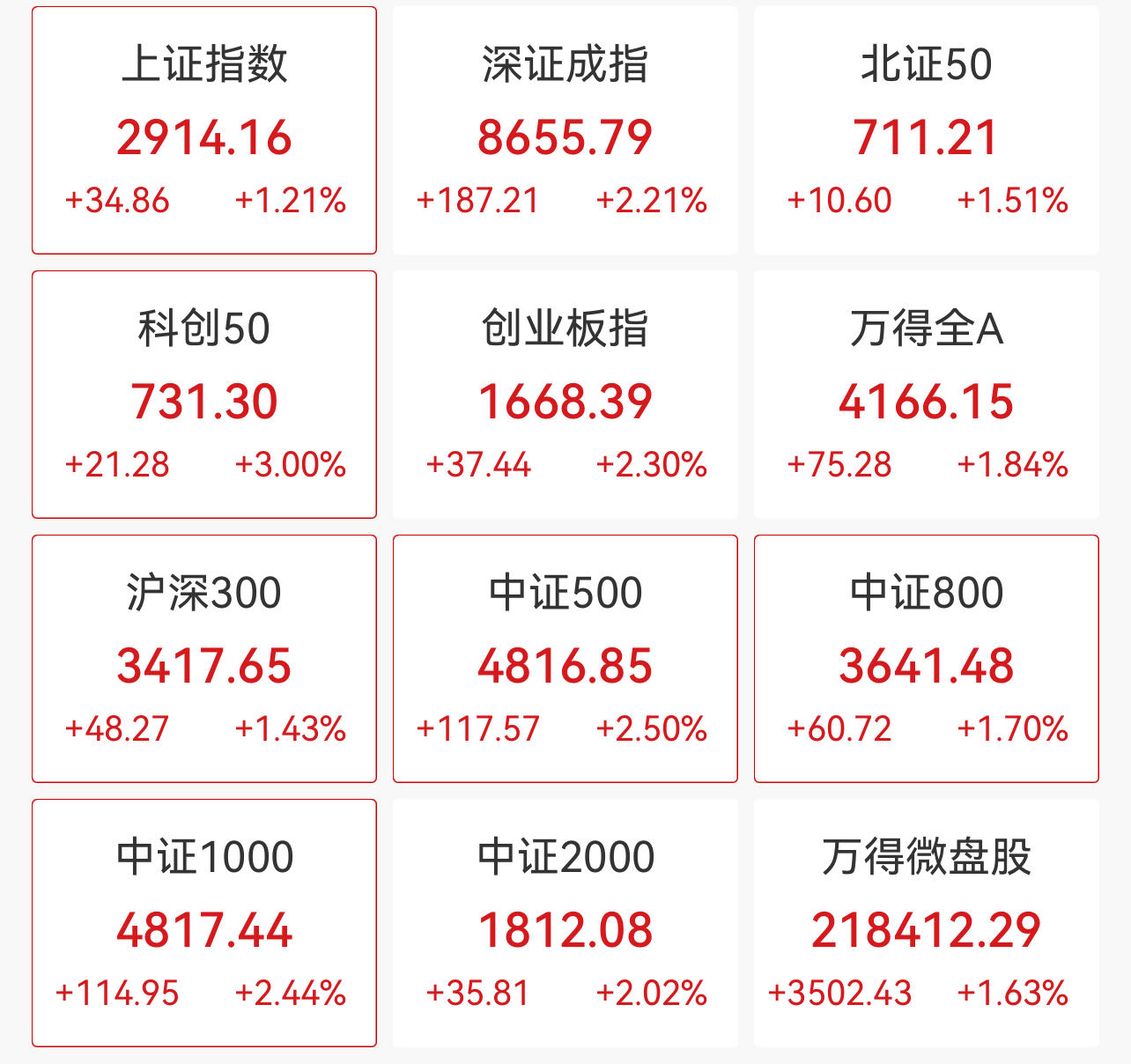 深证成指、创业板指涨幅扩大至2%，场内超4700股飘红