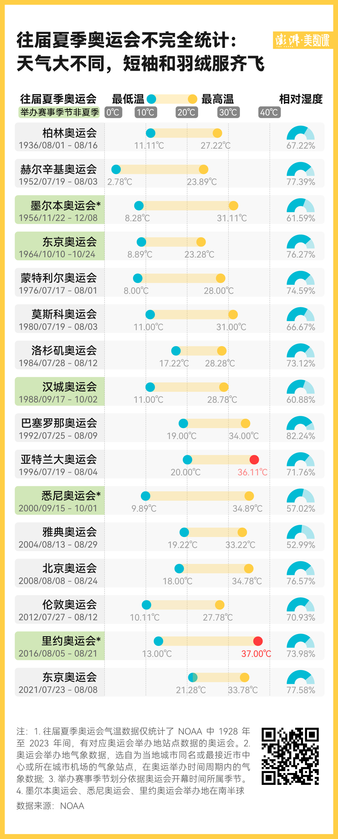 百年奧運氣象數據告訴你，氣溫會如何影響輸贏？