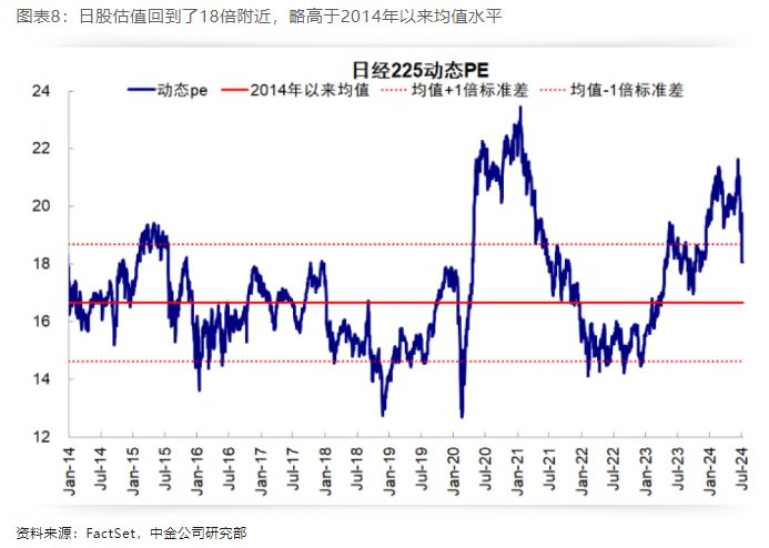 中金公司：日本股市剧震仍停留在局部流动性冲击，市场情绪已较大程度宣泄