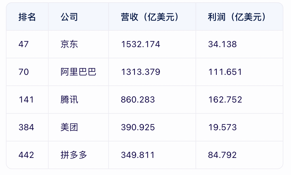 财富世界500强中国互联网企业排名整体上升：京东营收最高，腾讯最赚钱