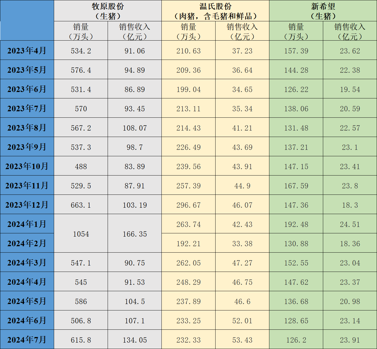 三大猪企7月生猪销售收入环比同比均增长，温氏同比增幅最大