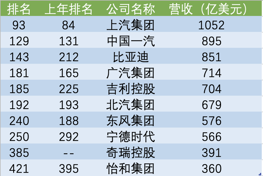 十家中国汽车行业企业进入财富世界500强：新能源车企攀升速度亮眼