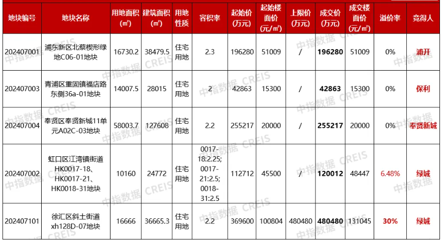 上海109.5亿元成交五宗宅地：徐汇滨江地块刷新全国单价纪录，三地块底价成交