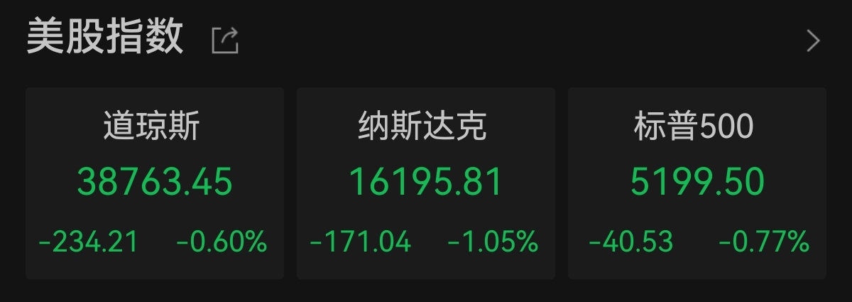 美股三大指数高开低走，英伟达跌超5%