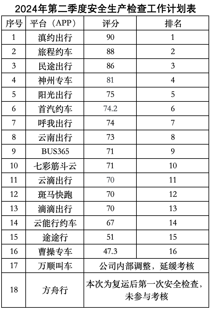 昆明网约车二季度安全检查结果公布，曹操专车等未达平均分