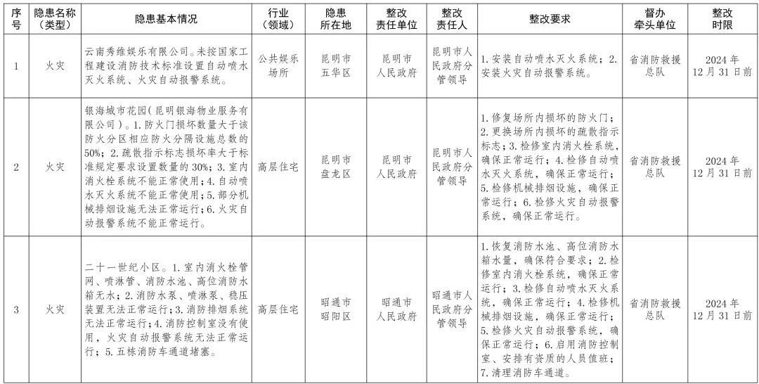 云南发布2024年度挂牌督办安全生产重大隐患名单