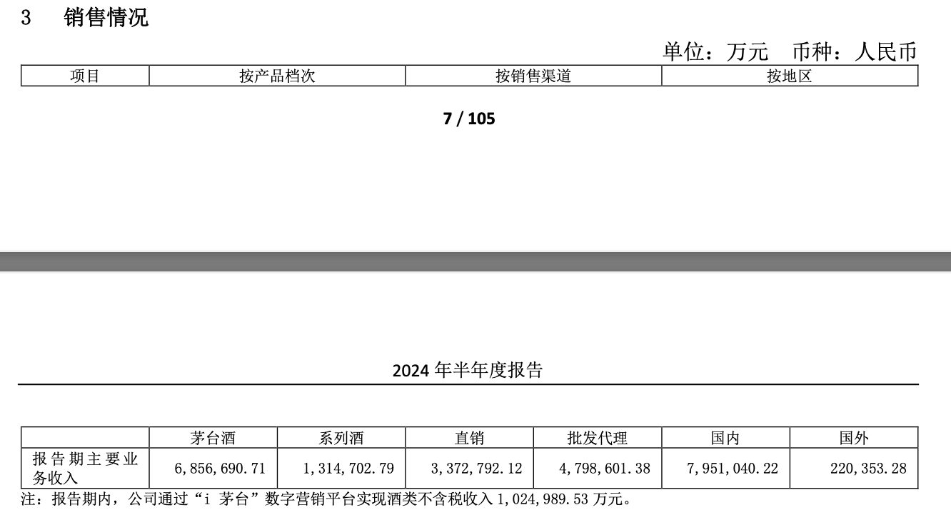 贵州茅台上半年营收净利增速均超15%：直销收入占比下滑，三年分红率拟不低于75%