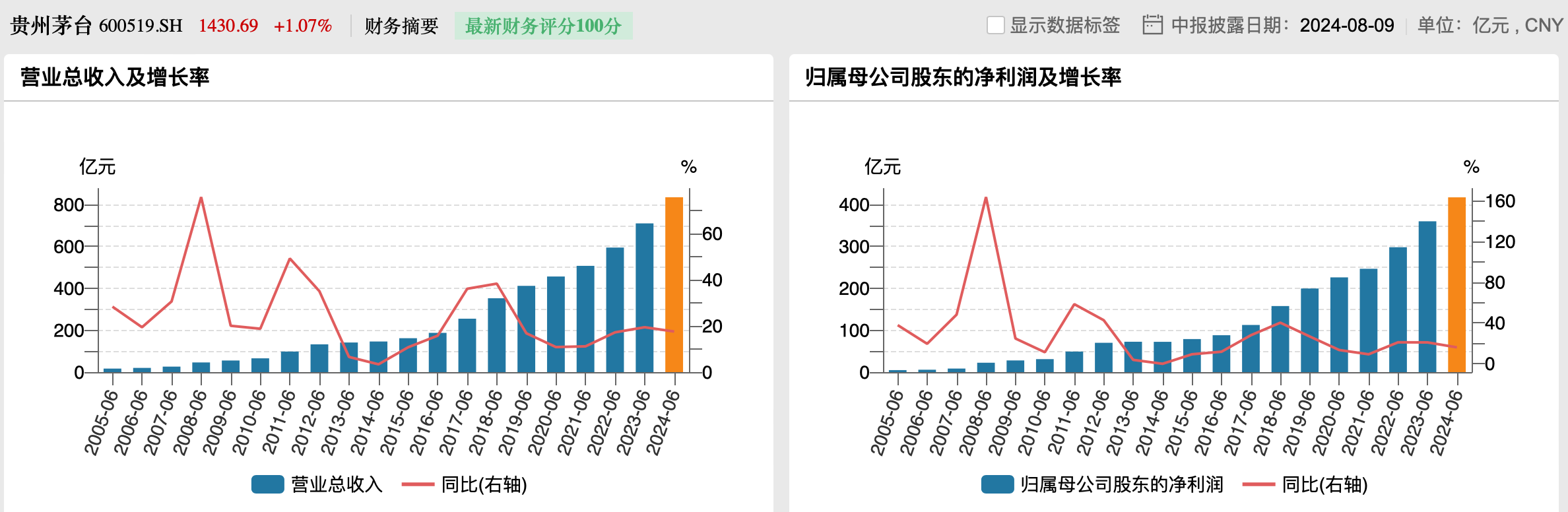 贵州茅台上半年营收净利增速均超15%：直销收入占比下滑，三年分红率拟不低于75%