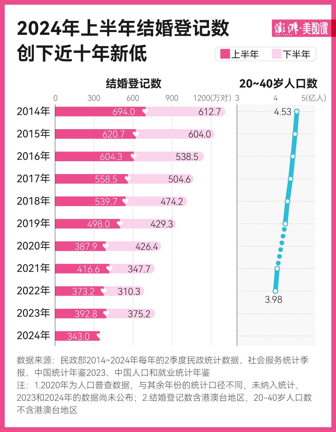 數據·明查｜上半年結婚登記數創新低，中國人真的不結婚了？