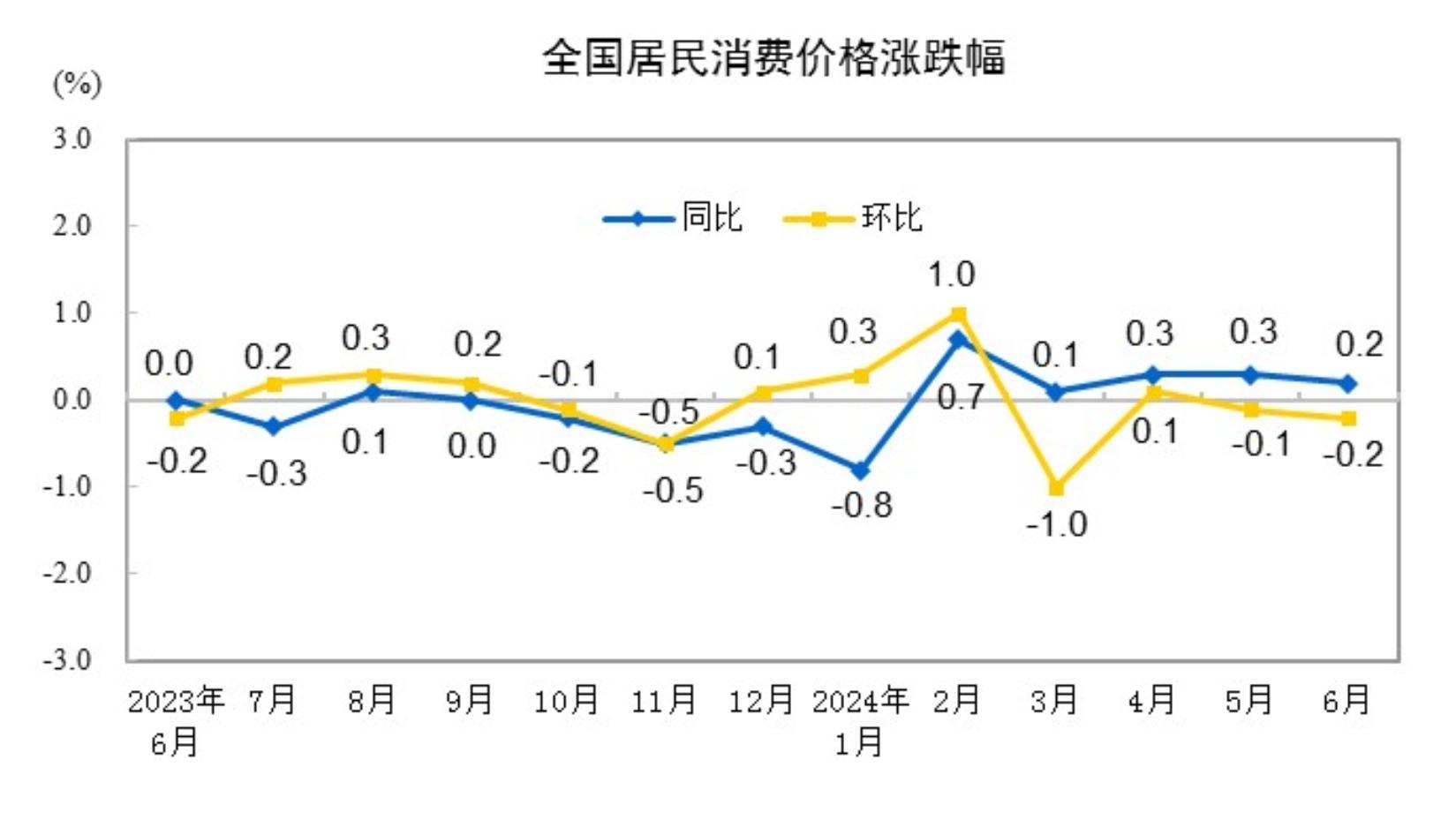 “二師兄”“菜哥”齊漲價，CPI或“六連漲”