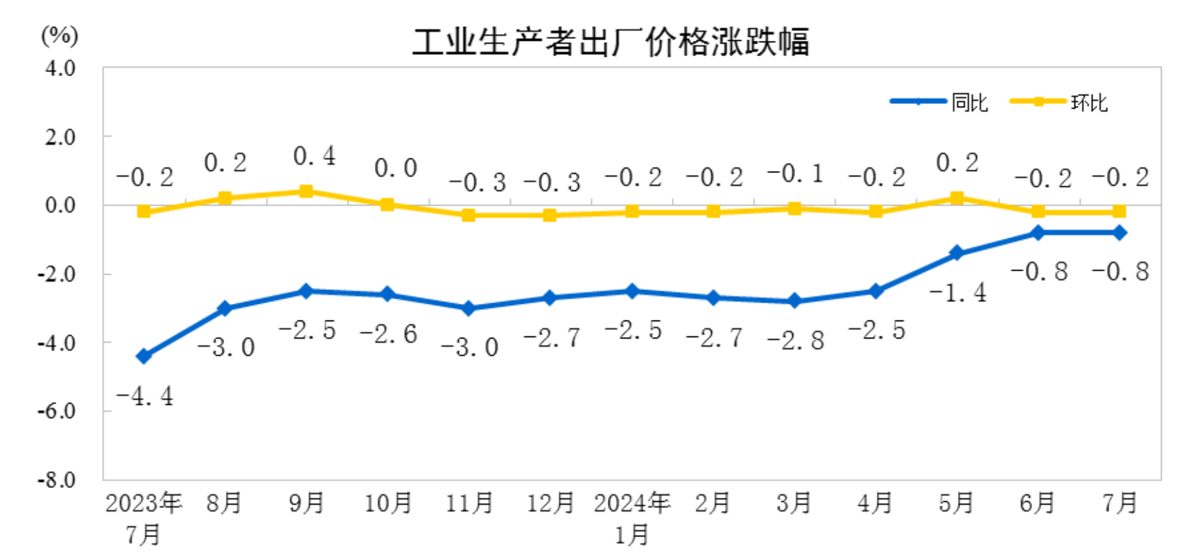 国家统计局：7月份工业生产者出厂价格降幅与上月相同