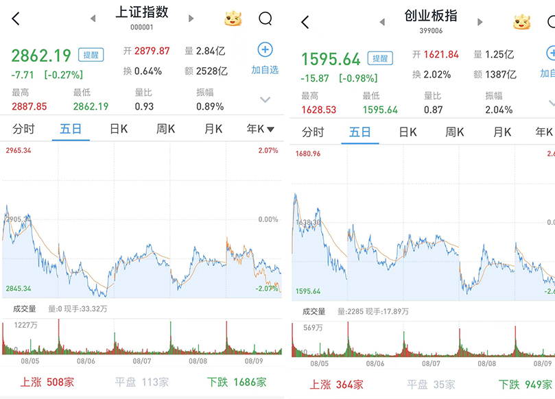 A股高开低走震荡下行，房地产板块继续走强