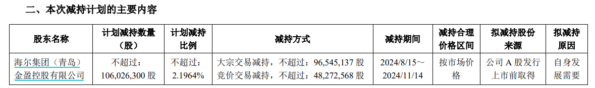 海尔金盈清仓式减持中金公司：称因发展需要，或套现超30亿