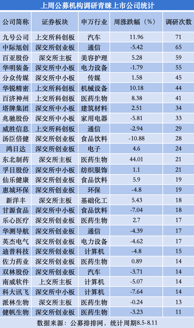 4949澳门免费精准大全:公募调研热情再升温，电子、医药生物和计算机行业最受青睐