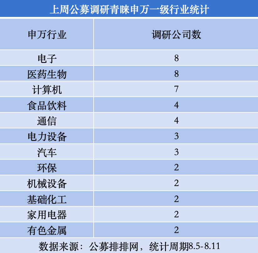 4949澳门免费精准大全:公募调研热情再升温，电子、医药生物和计算机行业最受青睐