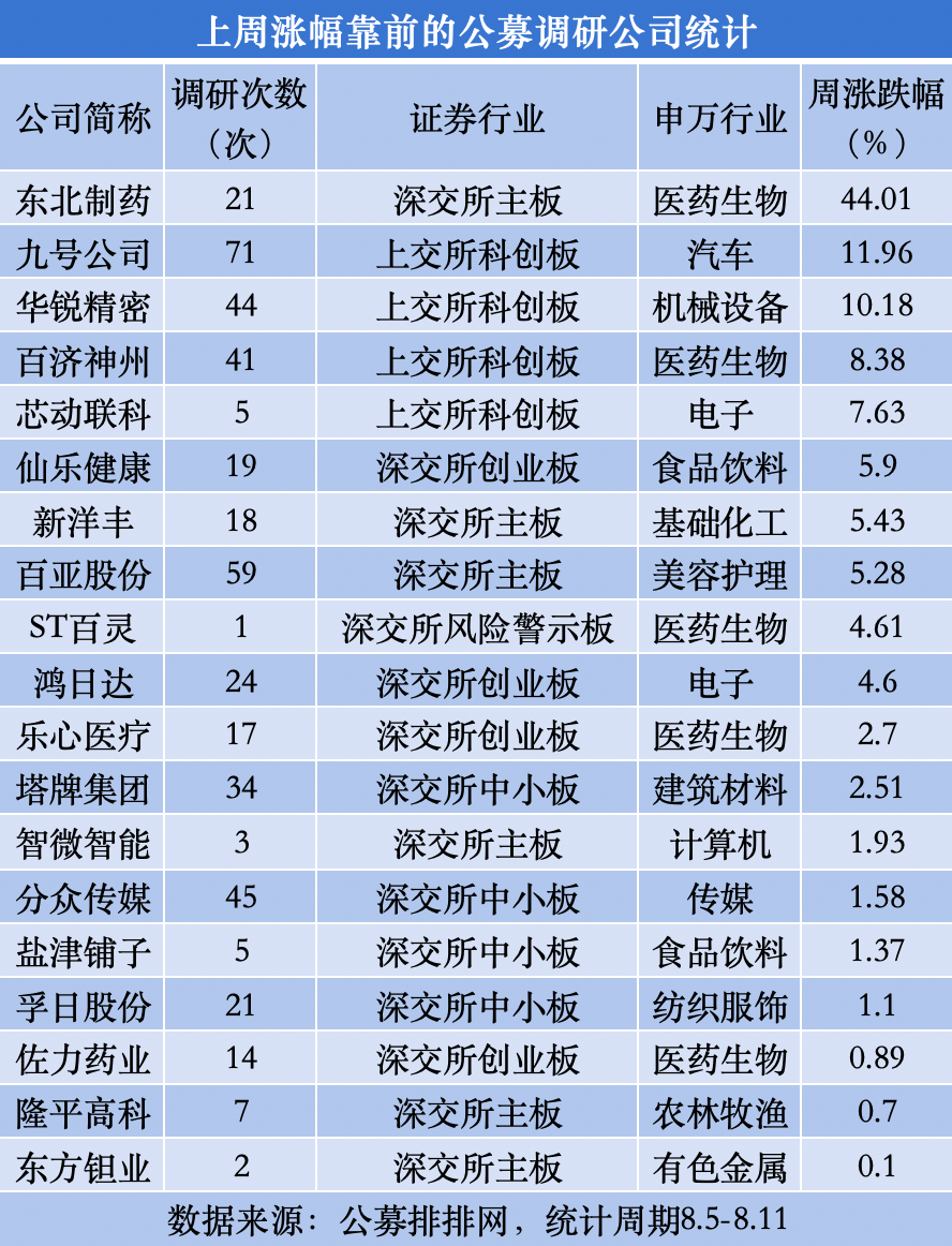 4949澳门免费精准大全:公募调研热情再升温，电子、医药生物和计算机行业最受青睐