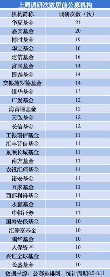 4949澳门免费精准大全:公募调研热情再升温，电子、医药生物和计算机行业最受青睐