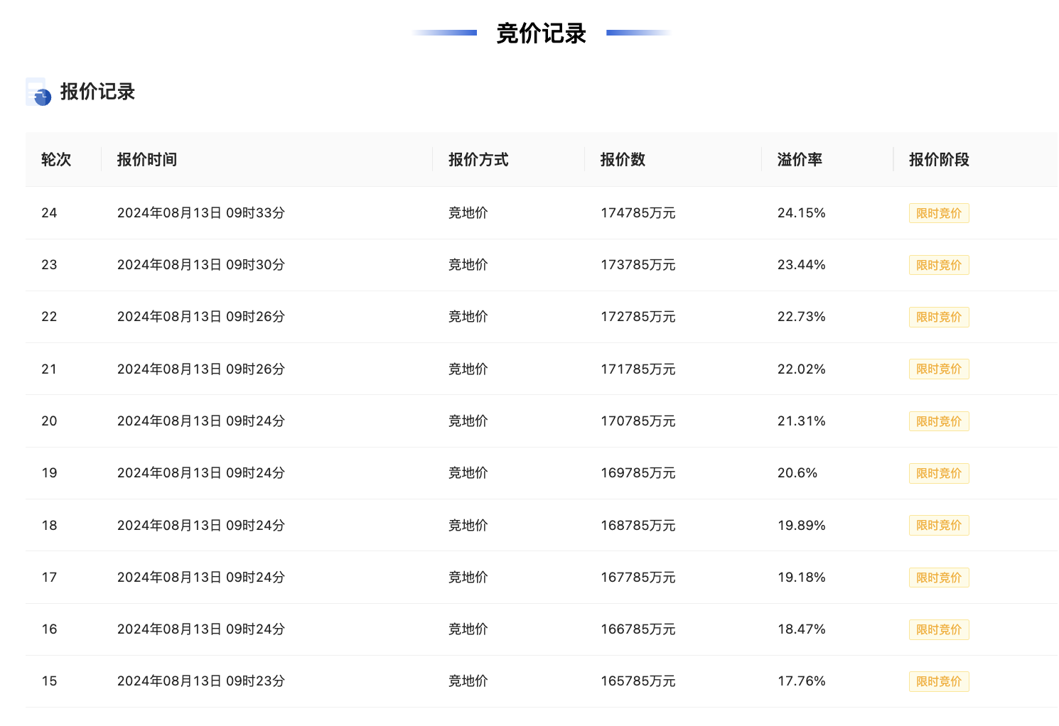 新京报投稿 新闻线索-杭州以31亿元成交3宗涉宅用地，拱墅区地块溢价率24.15%