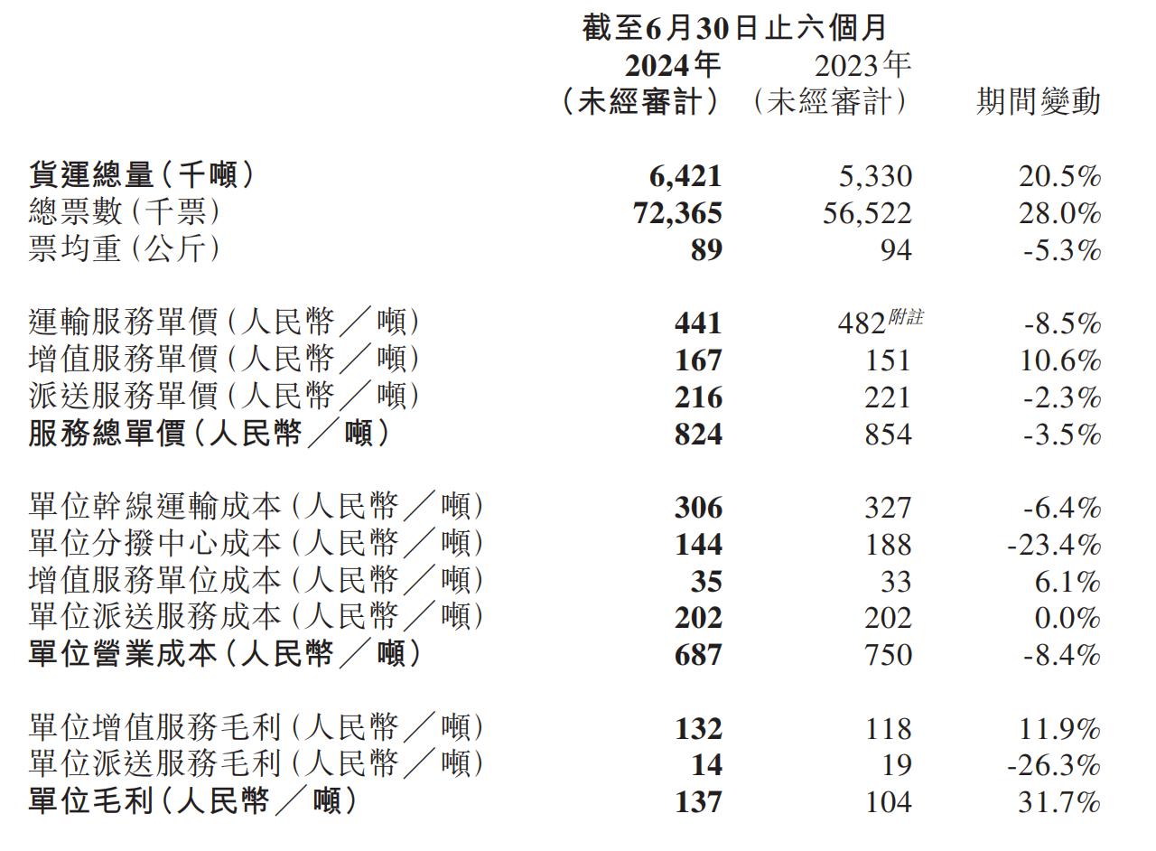 安能物流上半年经调整净利增超八成，预计今年单价将保持稳定