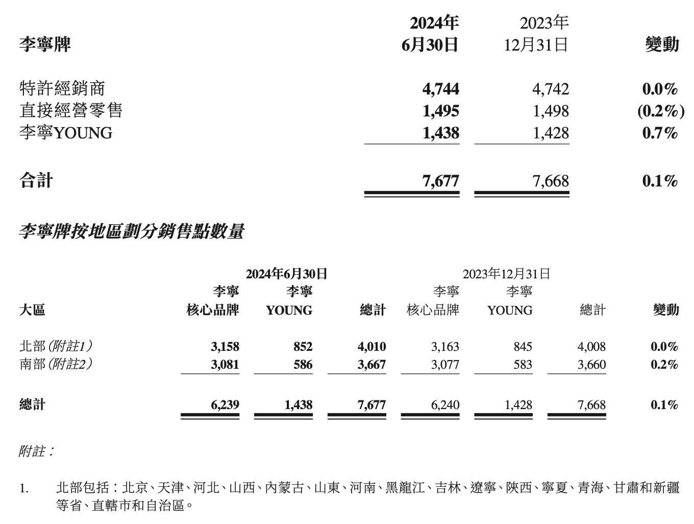 王中王三期内10码必中:李宁上半年营收增长2%，称今年核心不以规模增长为主要目标