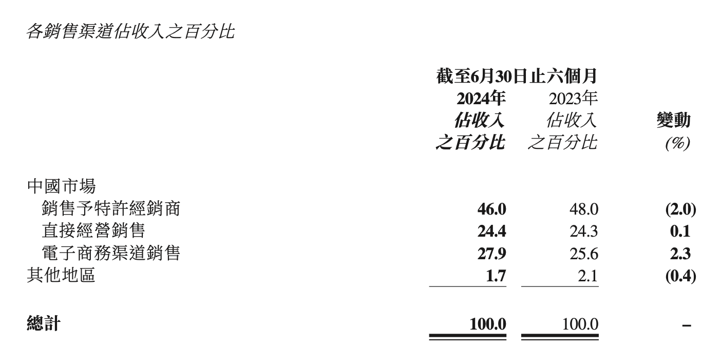 王中王三期内10码必中:李宁上半年营收增长2%，称今年核心不以规模增长为主要目标