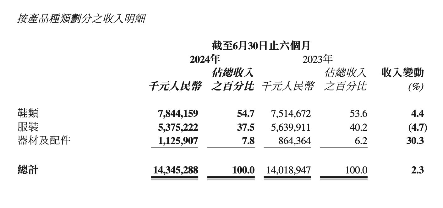 王中王三期内10码必中:李宁上半年营收增长2%，称今年核心不以规模增长为主要目标