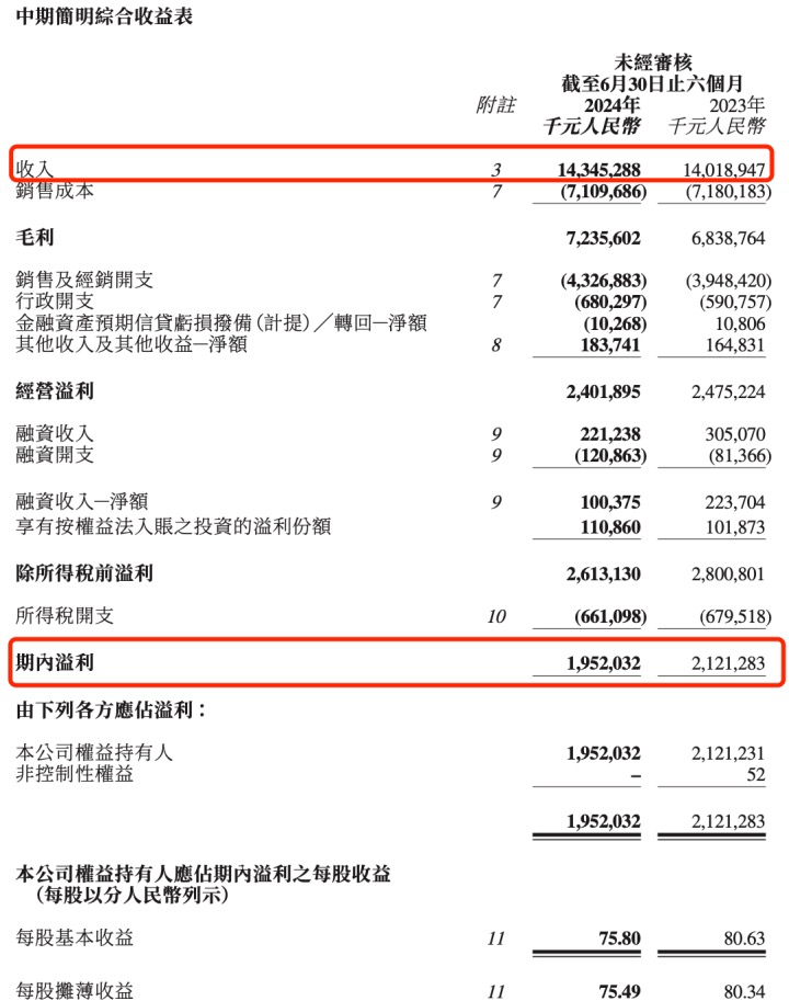 王中王三期内10码必中:李宁上半年营收增长2%，称今年核心不以规模增长为主要目标