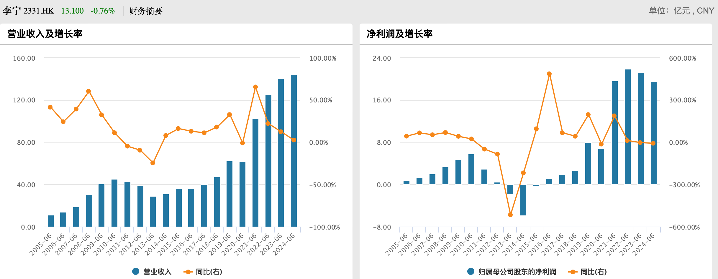 王中王三期内10码必中:李宁上半年营收增长2%，称今年核心不以规模增长为主要目标