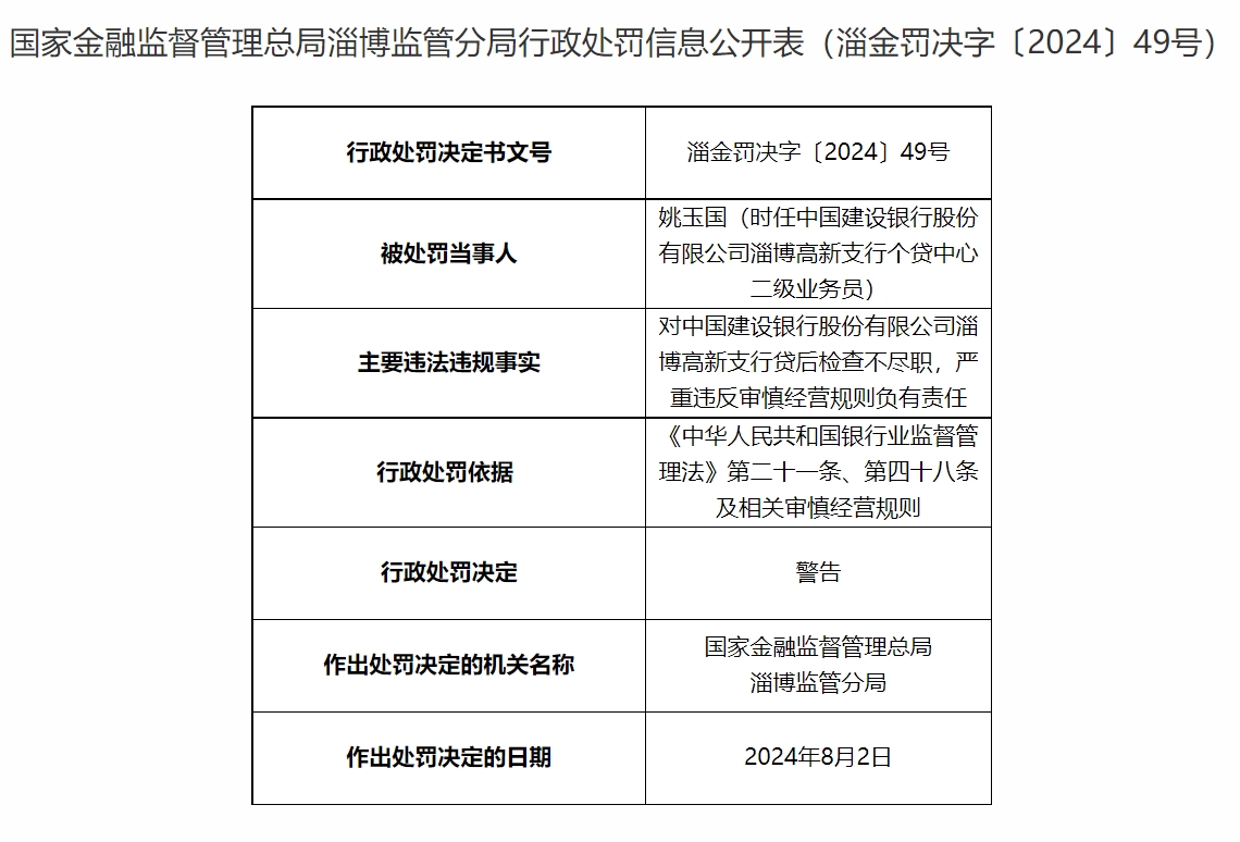 澳门老鼠报资料:建行淄博高新支行一业务员被警告，对贷后检查不尽职