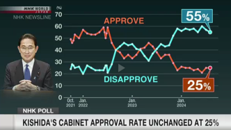 支持率處于“危險(xiǎn)水域”，岸田文雄執(zhí)政近三年的四個(gè)關(guān)鍵詞