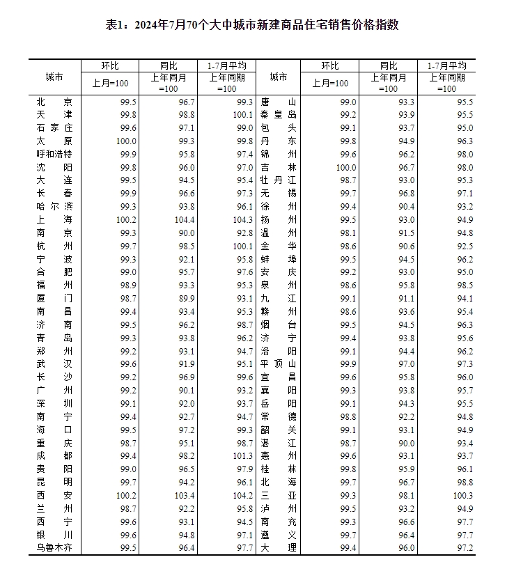 7月份商品住宅售价环比下降，一线城市二手房价同比降幅收窄