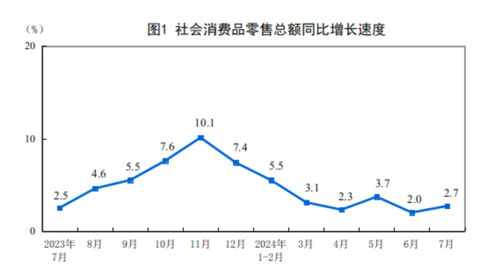 国家统计局：7月份社会消费品零售总额增长2.7%