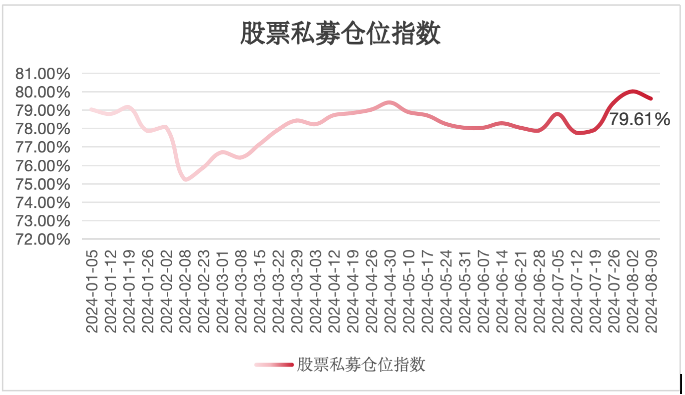 A股磨底中股票私募操作现分化：百亿级略显犹豫，其余规模继续加仓