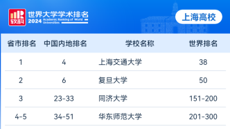 機構發布2024世界大學學術排名，復旦、上海交大位列全球50強