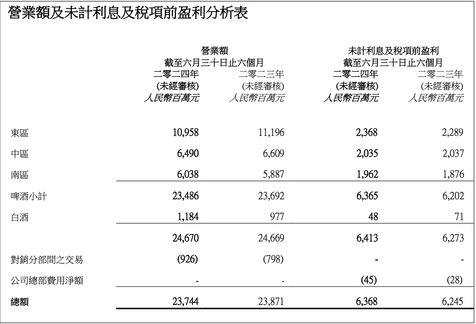 澳门一码100%准确:华润啤酒上半年中档及以上啤酒销量占比首次过半，白酒业务今年目标增三成