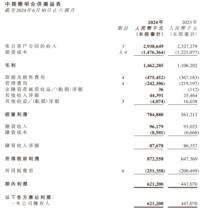 辣条吸引力降了？卫龙上半年净利增近四成，蔬菜制品营收超调味面制品