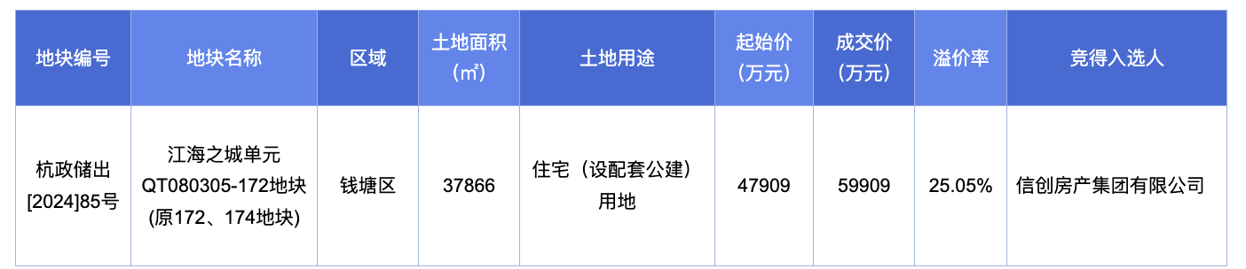 品牌百科创建技巧-杭州钱塘区一住宅地块5.99亿元成交，溢价率25%