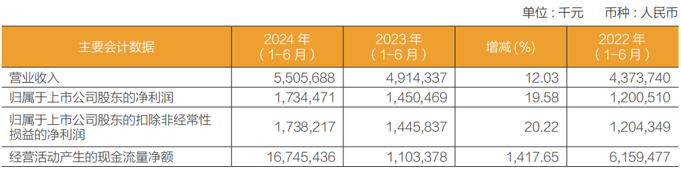 新澳门2024免费资料大全集:常熟银行上半年归母净利润增逾19%：投资收益同比增逾95%