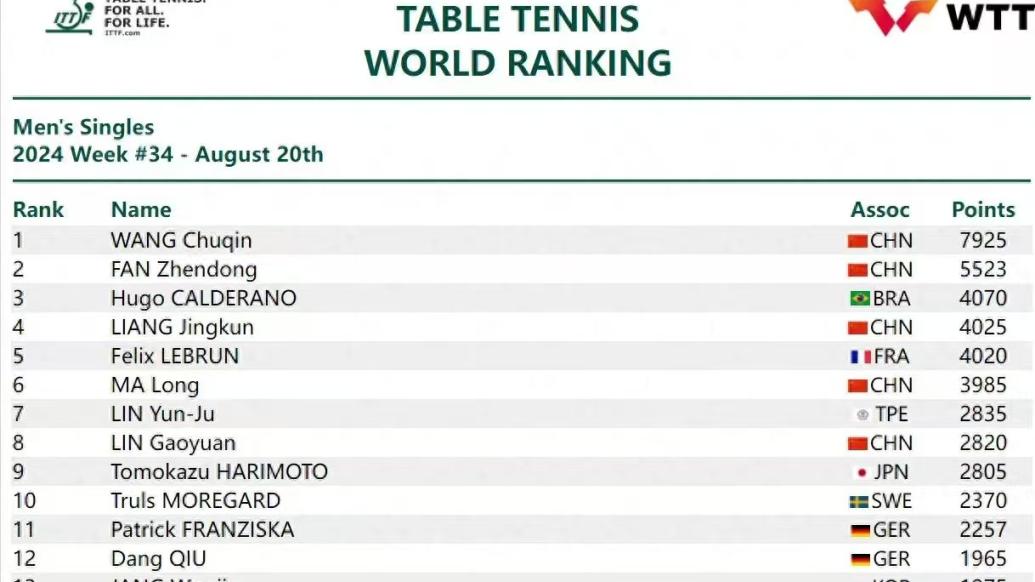 国际乒联2024年第34周世界排名公布