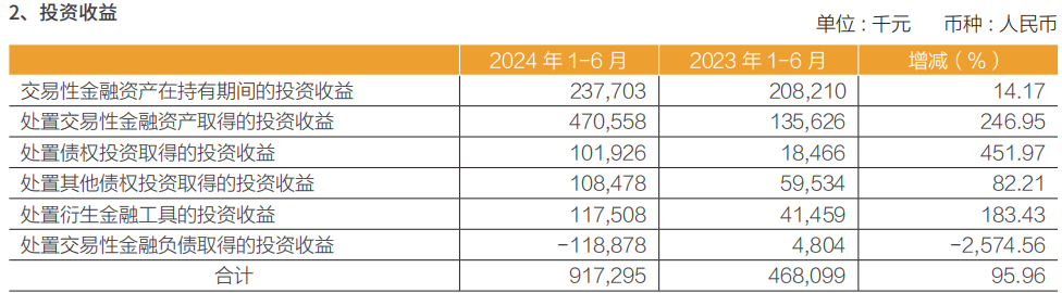 新澳门2024免费资料大全集:常熟银行上半年归母净利润增逾19%：投资收益同比增逾95%