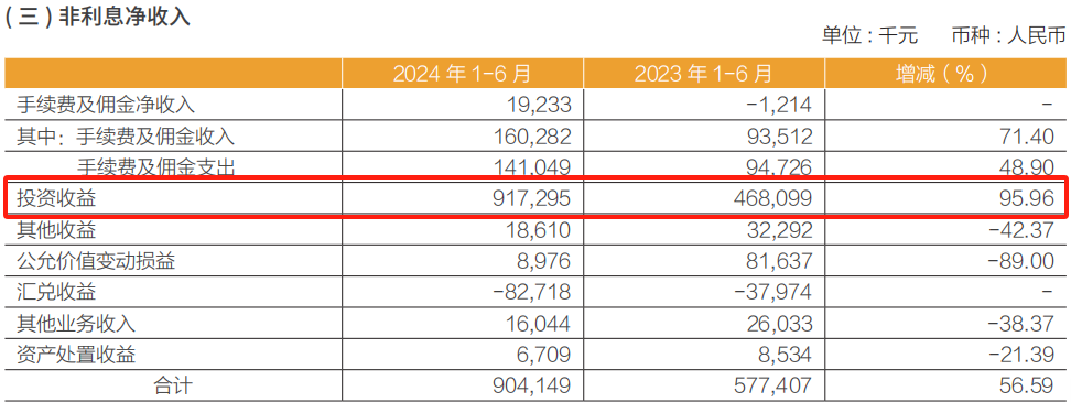 新澳门2024免费资料大全集:常熟银行上半年归母净利润增逾19%：投资收益同比增逾95%