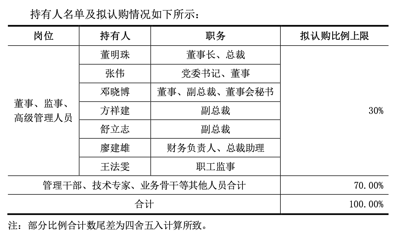 澳门一肖一码100%精准:近半中小股东反对，格力电器第三期员工持股计划为何引争议