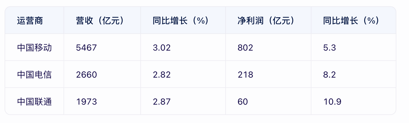 日赚6亿元！三大运营商上半年营收破万亿元，净利增速放缓，数据资源超2亿元