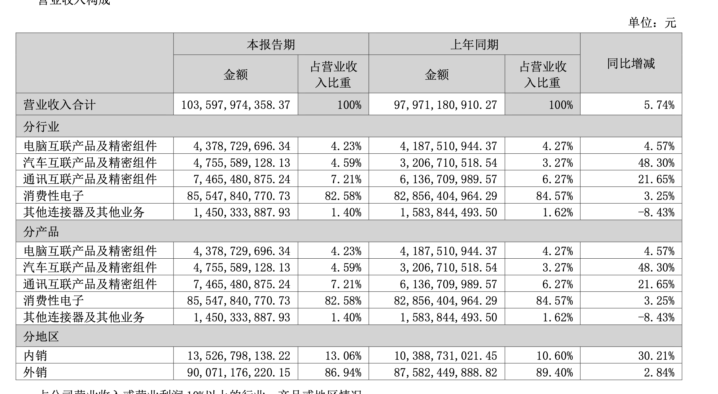 跑狗图更新今天 新版:立讯精密上半年营收超千亿元，预计三季度净利增超14%