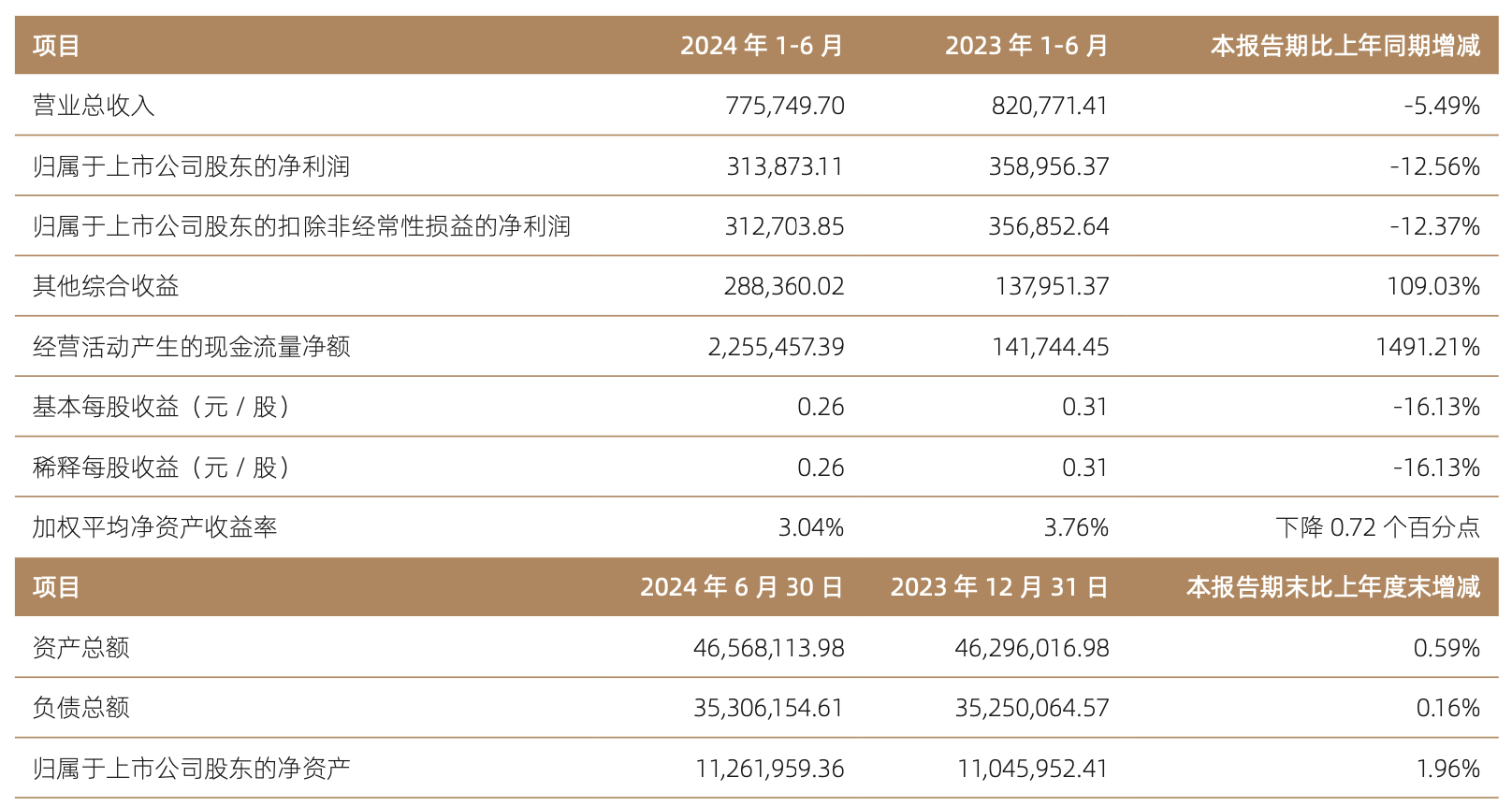 国信证券上半年净利润降12.56%，投行业务营收下滑近46%